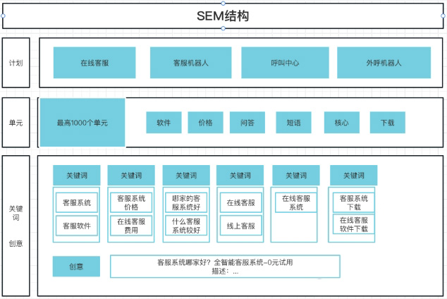 推广竞价账户托管—推广单元搭建和优化